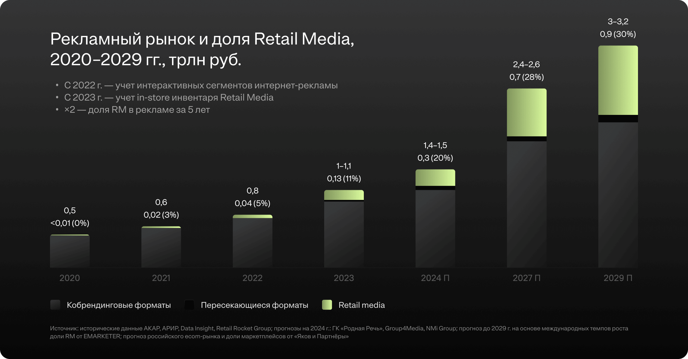 График роста выручки магазина при внедрении Retail Media
