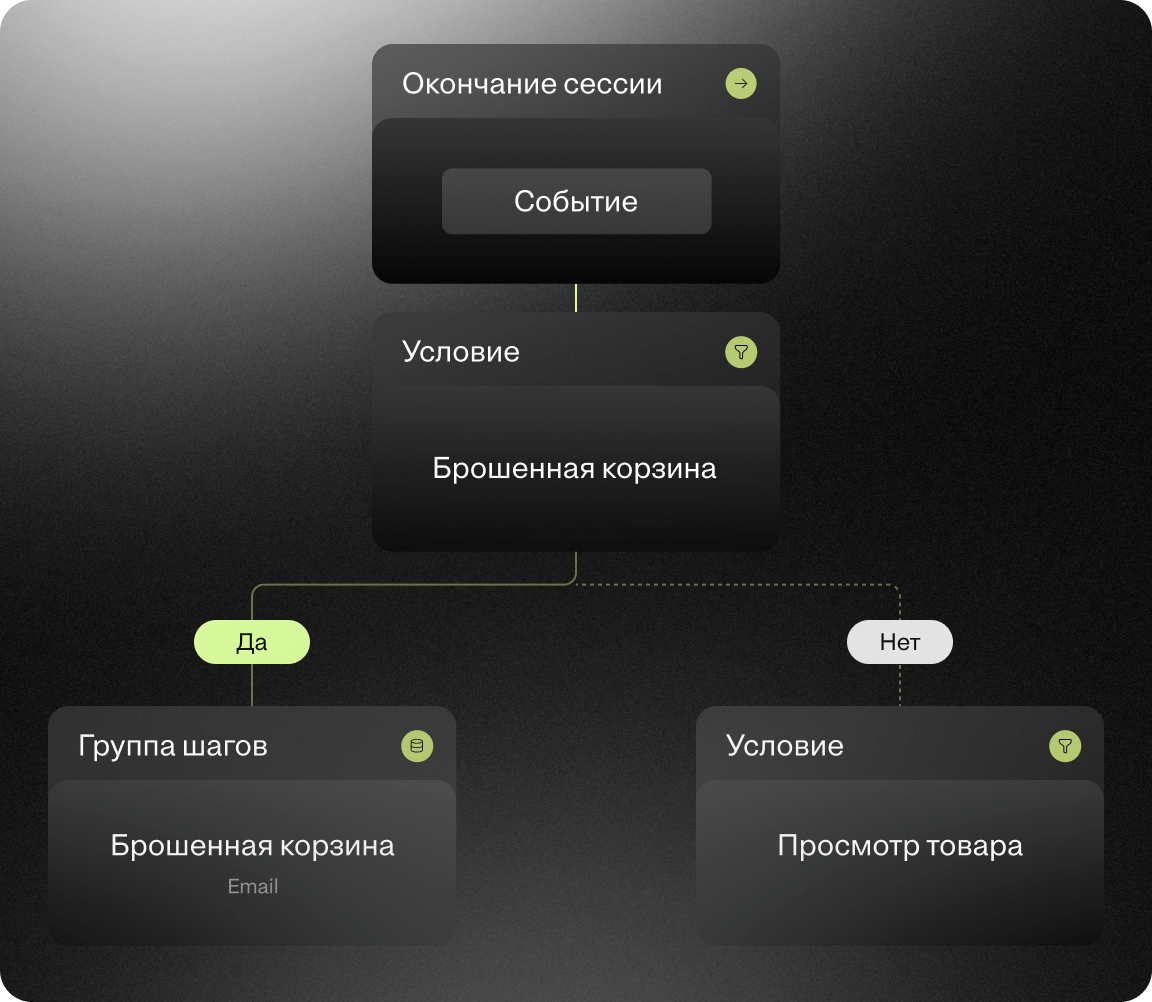 Триггерные коммуникации